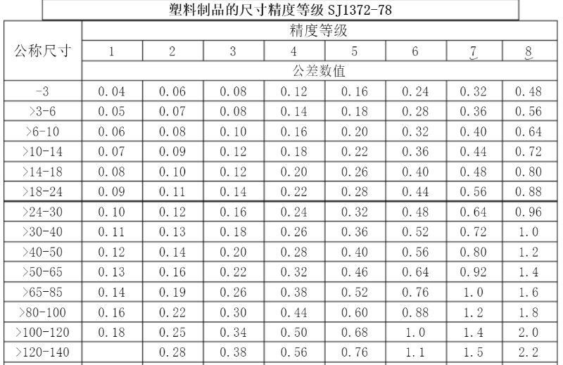 精密行业标准，玩具做到3级，化妆品可以做到1级